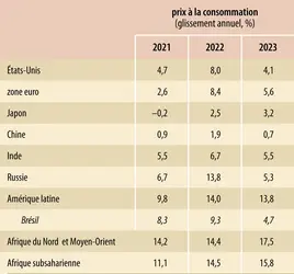 Prix à la consommation dans le monde (2021-2023) - crédits : Encyclopædia Universalis France