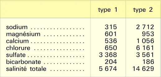 Eaux de nappes salées : composition chimique - crédits : Encyclopædia Universalis France