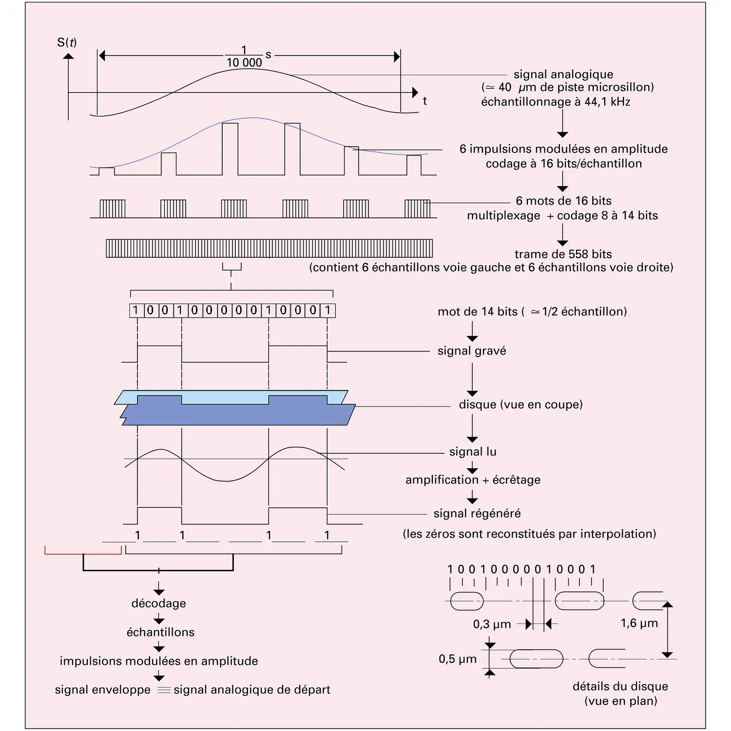 Transformation d'un signal