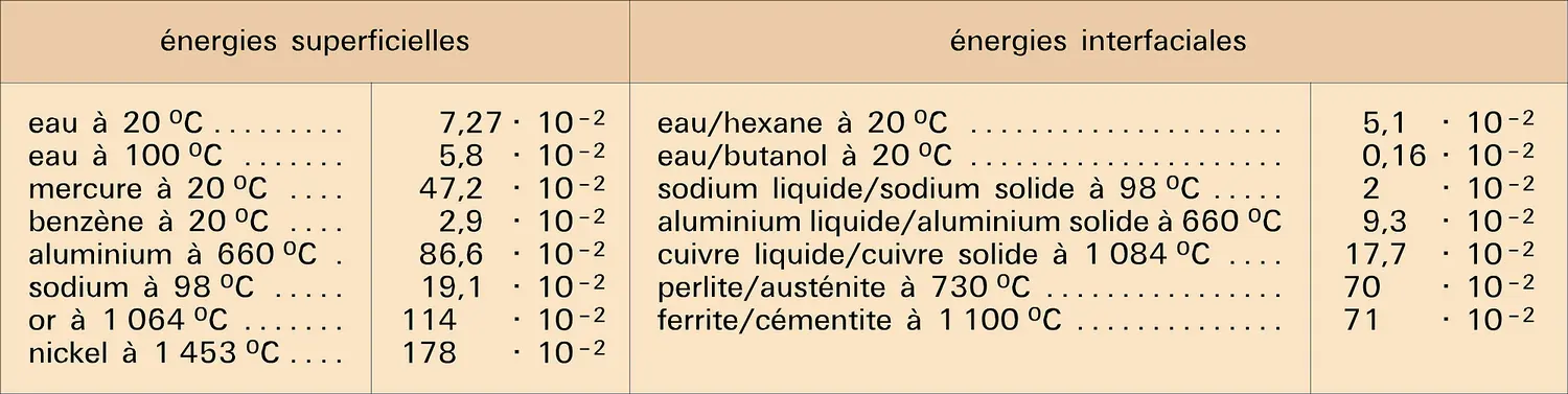 Énergies superficielles et interfaciales