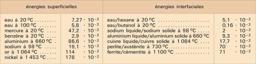 Énergies superficielles et interfaciales - crédits : Encyclopædia Universalis France