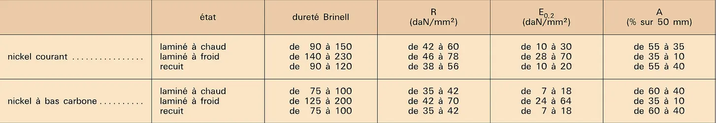 Nickel : caractéristiques mécaniques - crédits : Encyclopædia Universalis France