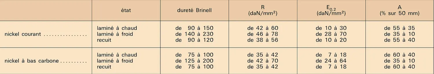 Nickel : caractéristiques mécaniques