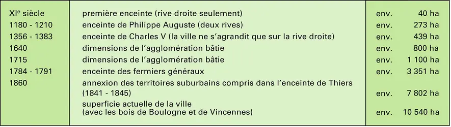 Paris : accroissement de l'étendue de la ville - crédits : Encyclopædia Universalis France