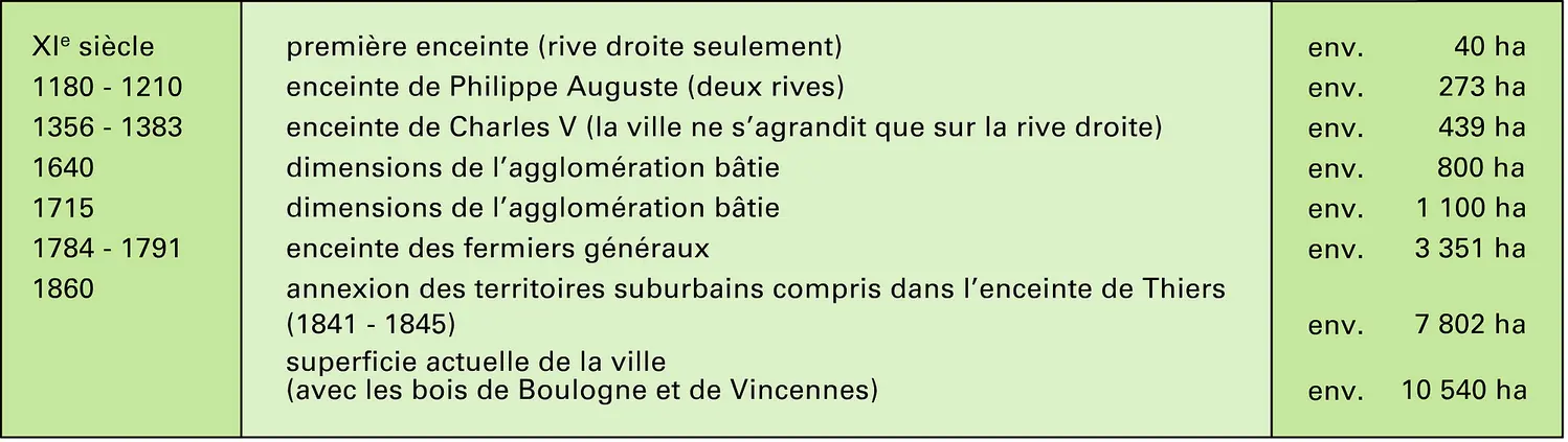 Paris : accroissement de l'étendue de la ville