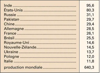 Lait : pays producteurs - crédits : Encyclopædia Universalis France