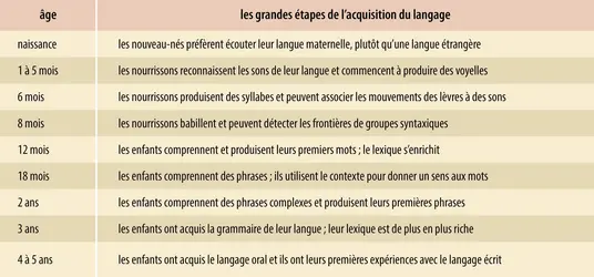 Les grandes étapes de l’acquisition du langage - crédits : Encyclopædia Universalis France