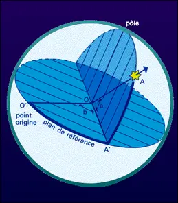 Repérage d'une étoile