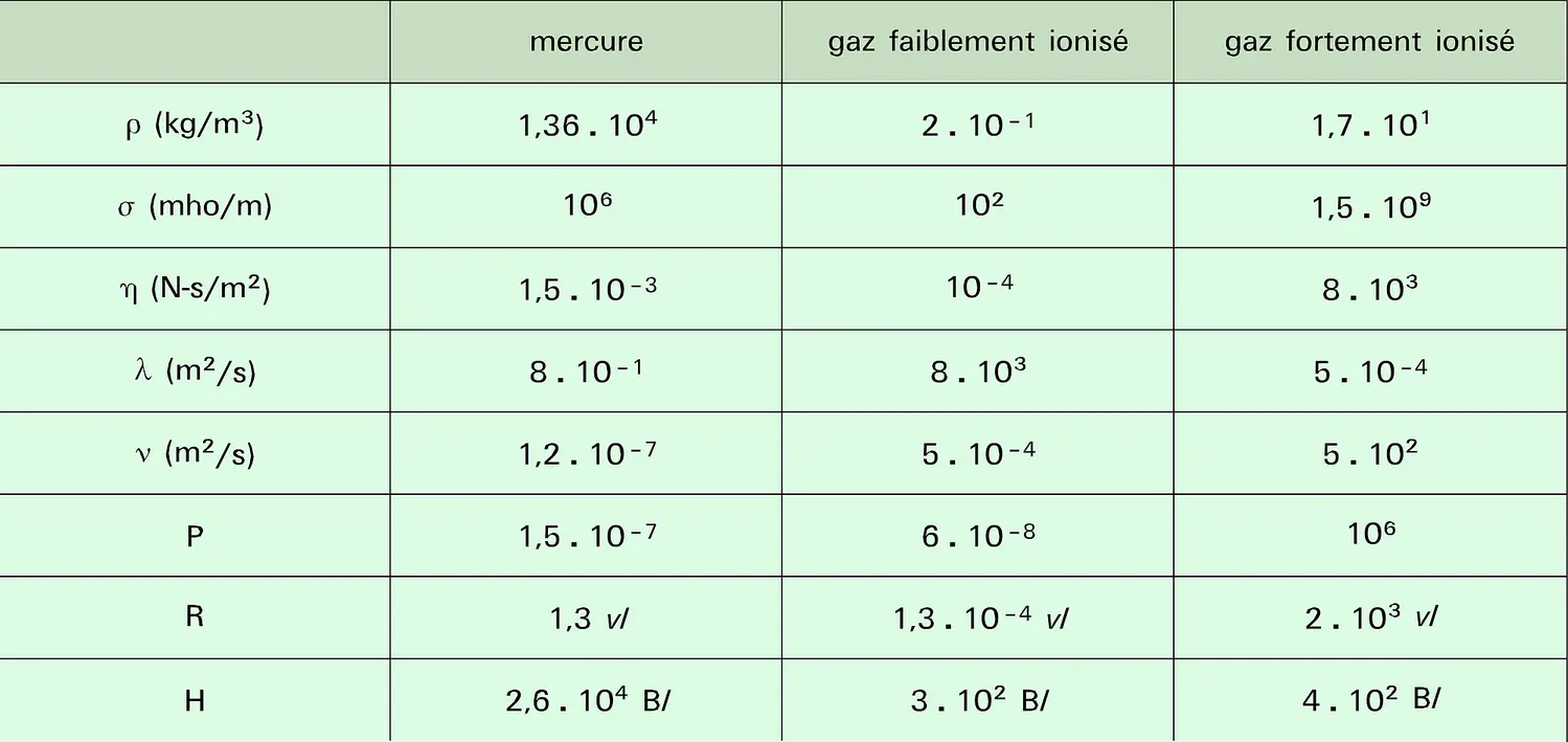 Propriétés du mercure et de gaz ionisés