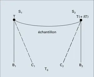 Méthode du pouvoir thermoélectrique - crédits : Encyclopædia Universalis France