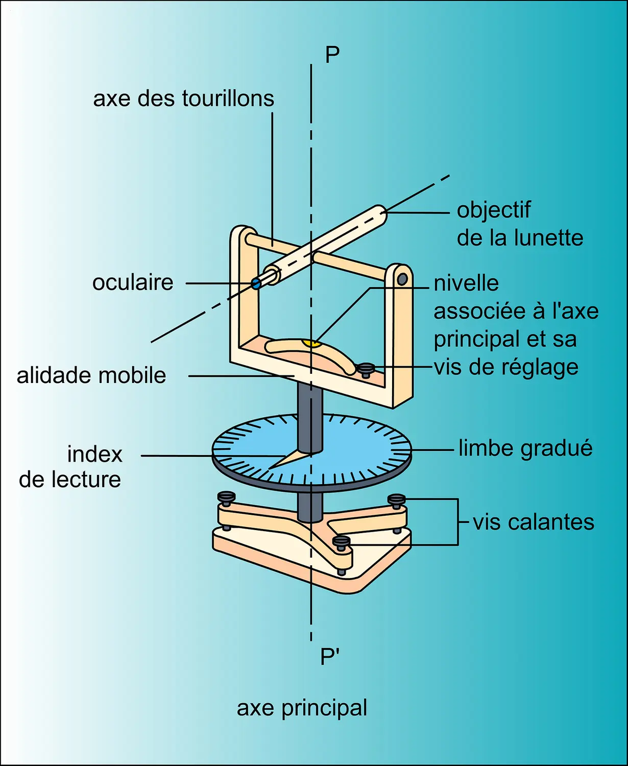 Goniomètre