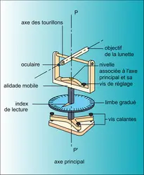 Goniomètre - crédits : Encyclopædia Universalis France