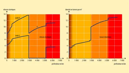 Variation des vitesses sismiques et de la masse volumique en fonction de la profondeur - crédits : Encyclopædia Universalis France