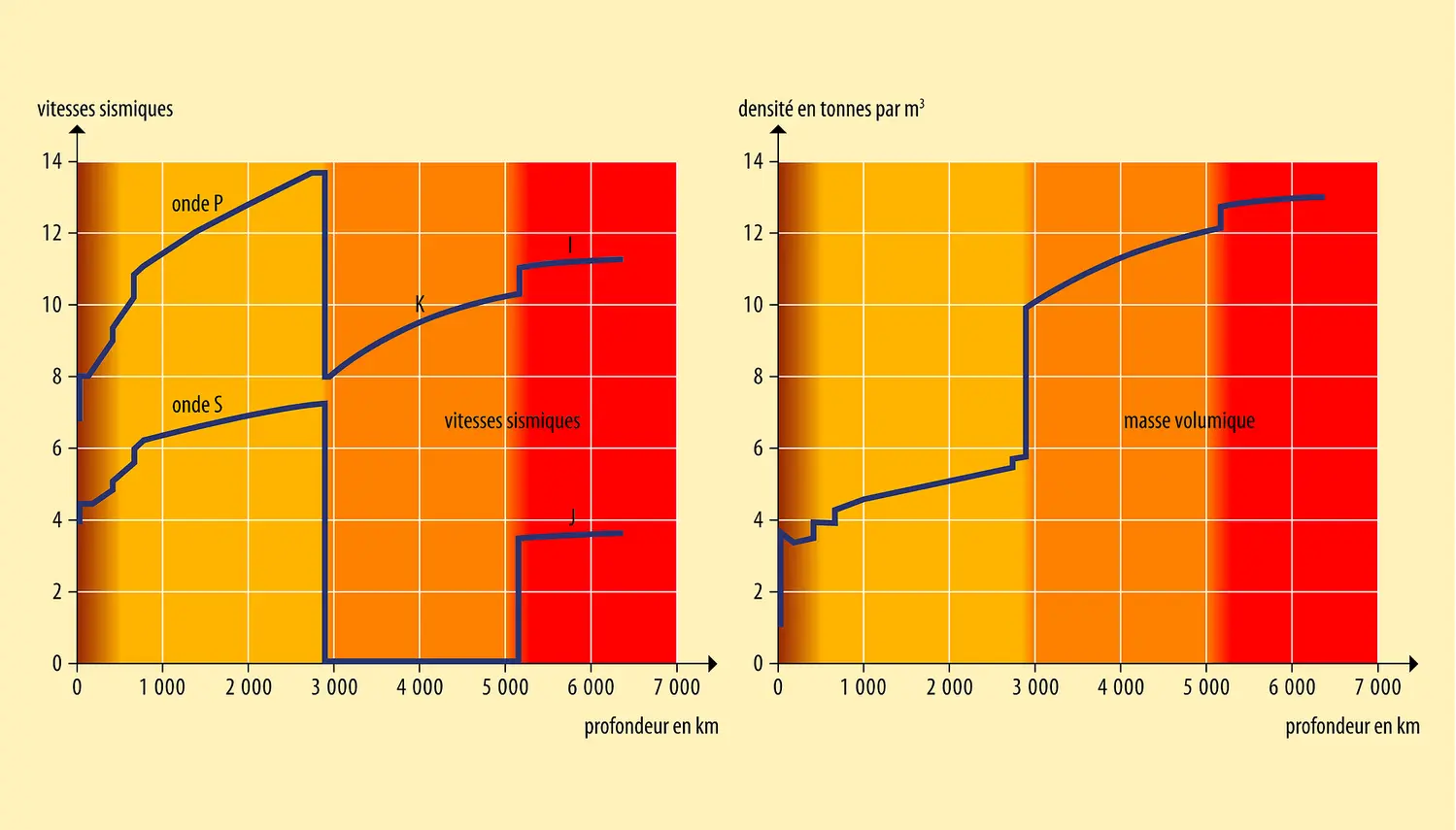 Variation des vitesses sismiques et de la masse volumique en fonction de la profondeur