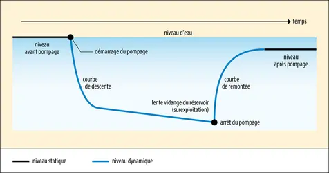 Courbe de pompage d’un forage en exploitation - crédits : Encyclopædia Universalis France