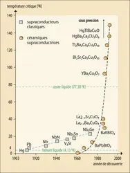 Évolution de TC en fonction du temps - crédits : Encyclopædia Universalis France