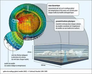 Modèles climatiques : cœur dynamique et paramétrisations physiques - crédits : Encyclopædia Universalis France