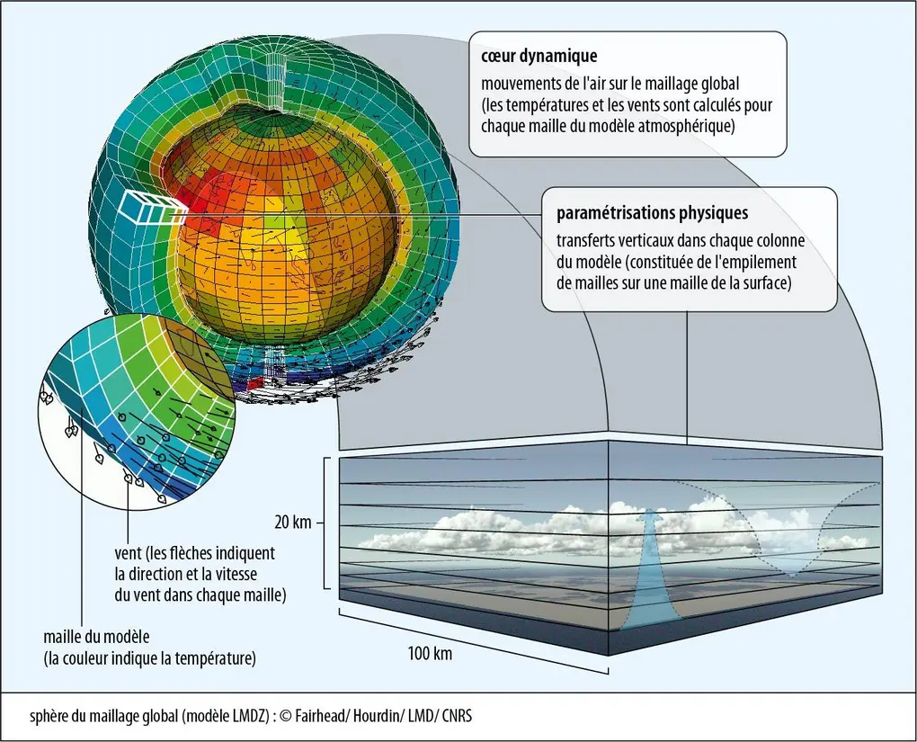 Modèles climatiques : cœur dynamique et paramétrisations physiques