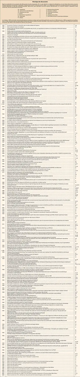 Principales découvertes en physique