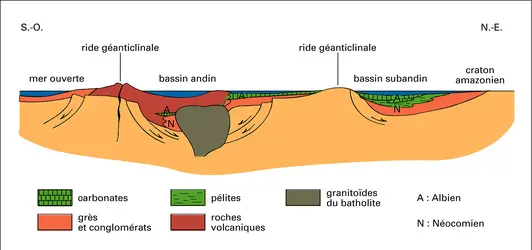 Bassins andin et subandin au Crétacé - crédits : Encyclopædia Universalis France