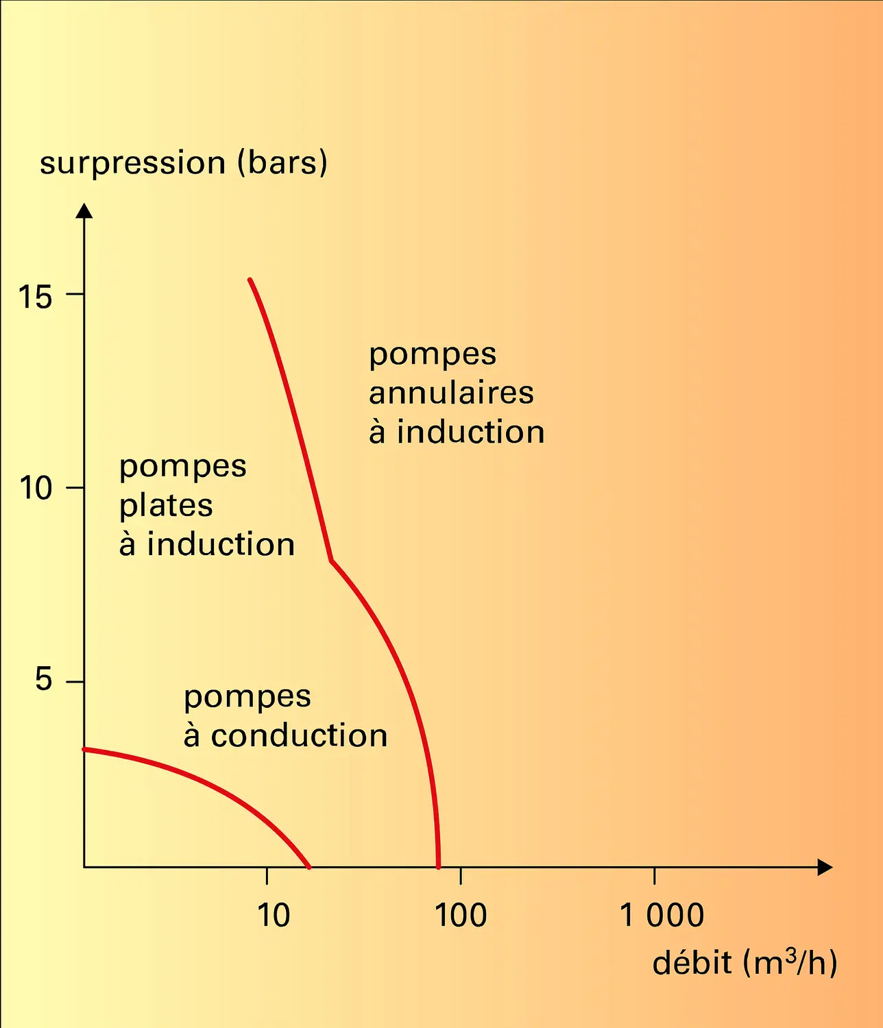 Pompes électromagnétiques à sodium