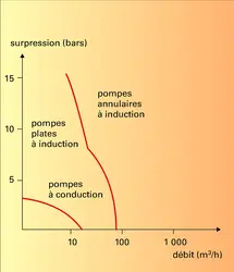 Pompes électromagnétiques à sodium - crédits : Encyclopædia Universalis France