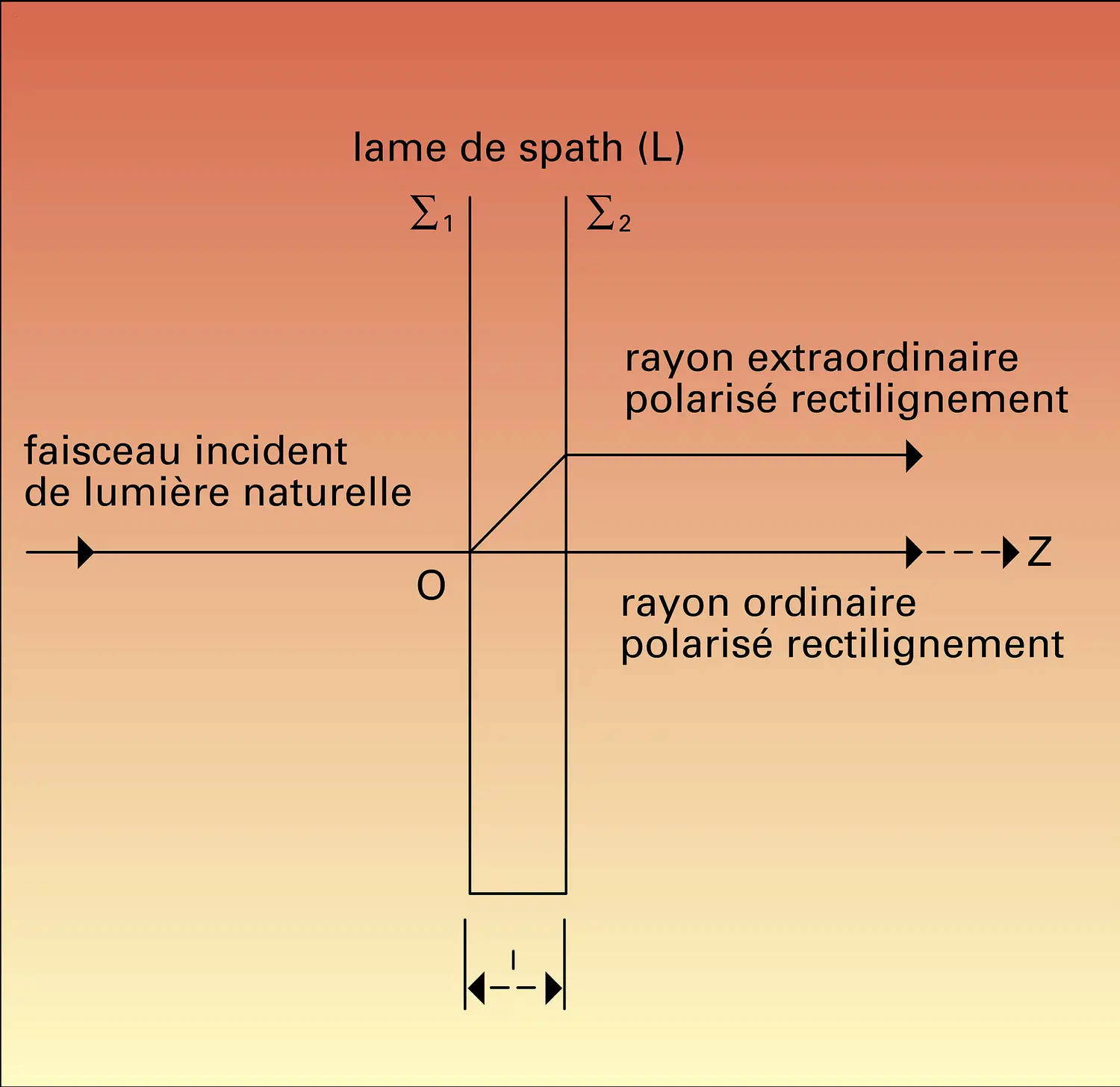 Lois de la réfraction