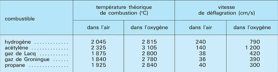 Combustibles : caractéristiques - crédits : Encyclopædia Universalis France