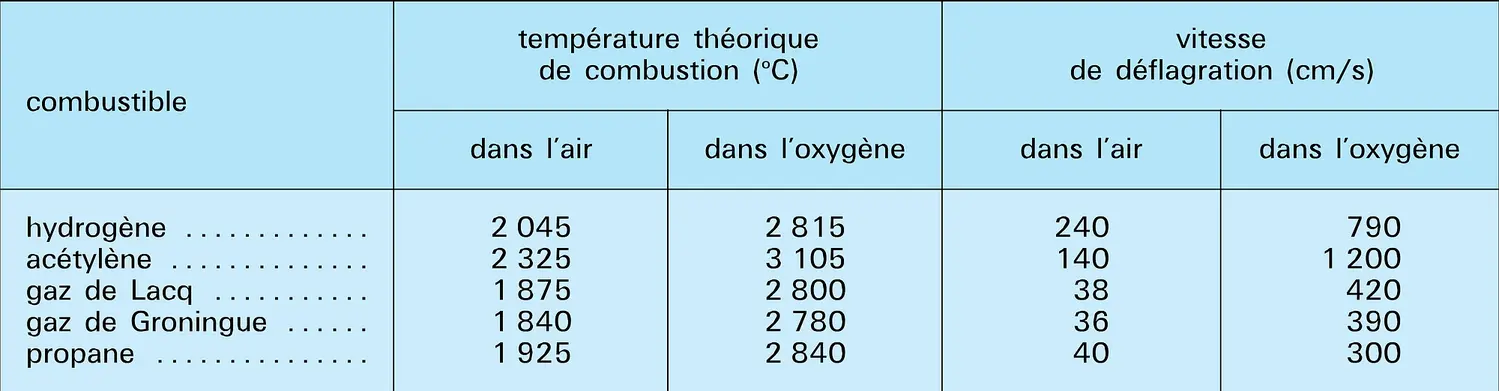 Combustibles : caractéristiques