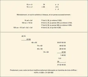 Calcul mental : multiplication de nombres de deux et quatre chiffres - crédits : Encyclopædia Universalis France