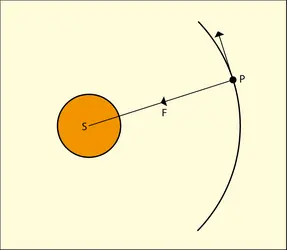 Gravitation entre le Soleil et une planète - crédits : Encyclopædia Universalis France