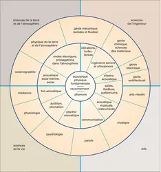 Ramifications de l'acoustique - crédits : Encyclopædia Universalis France