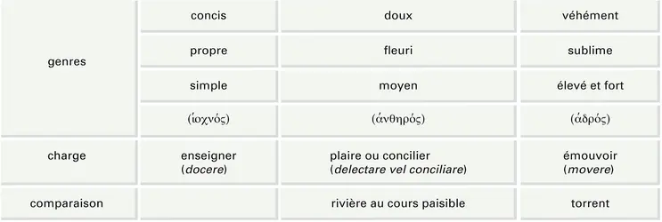 Trichotomie de Quintilien - crédits : Encyclopædia Universalis France