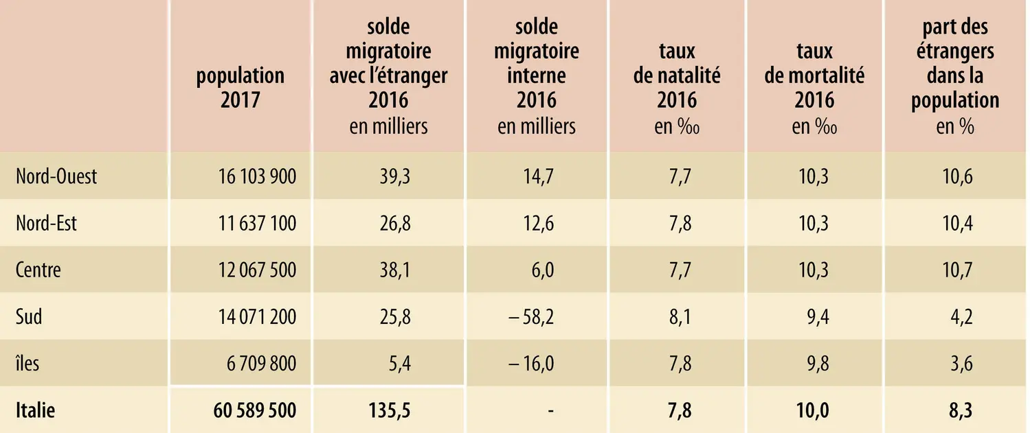 Italie : démographie