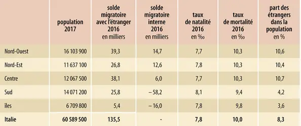 Italie : démographie - crédits : Encyclopædia Universalis France