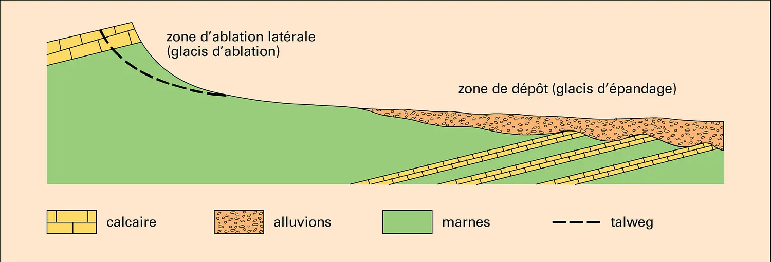 Glacis d'ablation vers glacis d'épandage