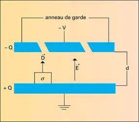 Condensateur à anneau de garde - crédits : Encyclopædia Universalis France