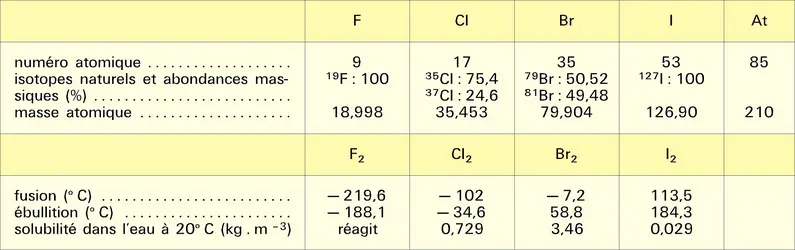 Halogènes : propriétés physiques - crédits : Encyclopædia Universalis France