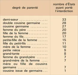 Interdictions de mariage aux États-Unis - crédits : Encyclopædia Universalis France