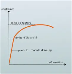 Courbe d'écrouissage - crédits : Encyclopædia Universalis France