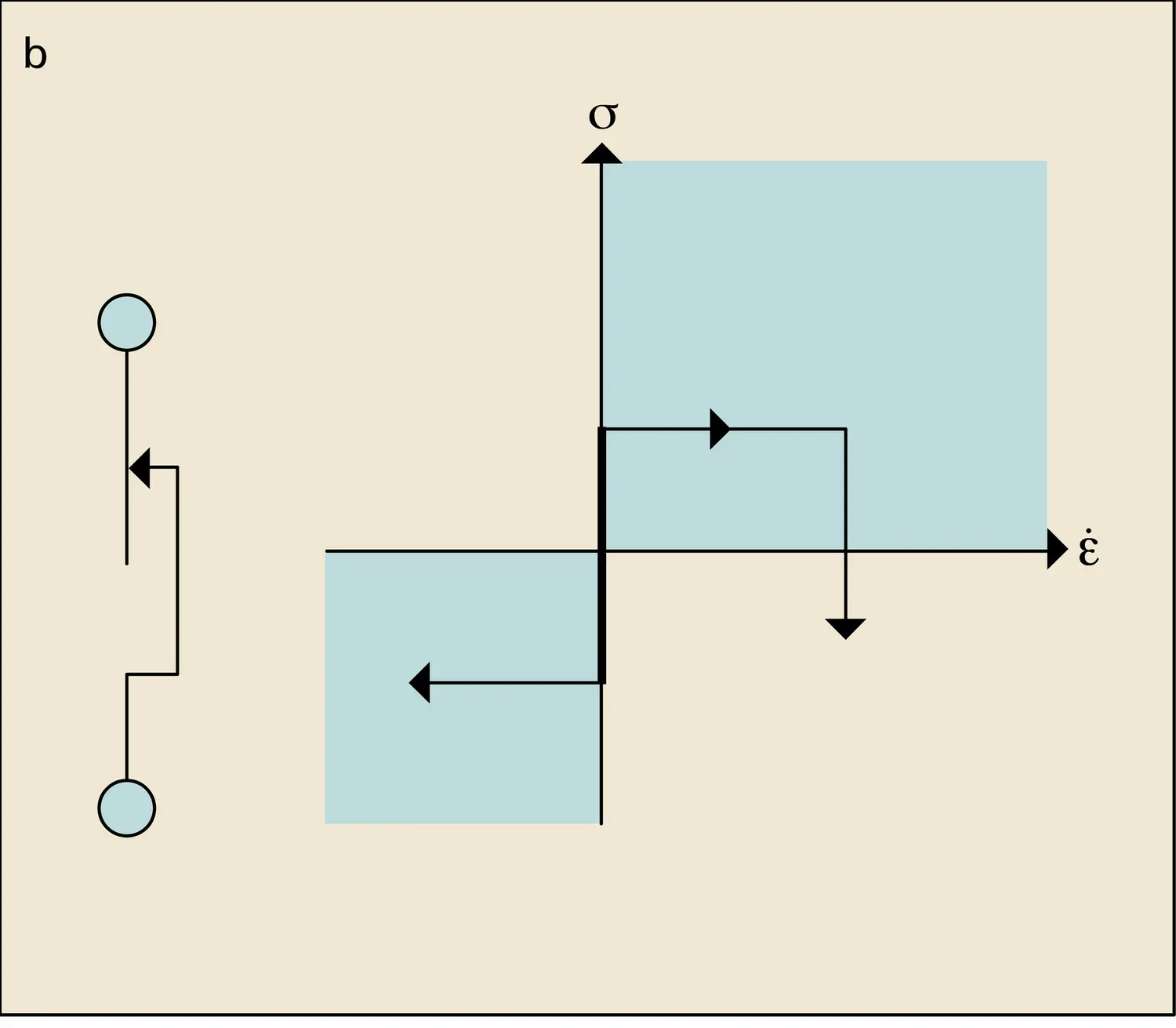 Solides de Hooke, rigide-pastique et liquide de Newton - vue 2