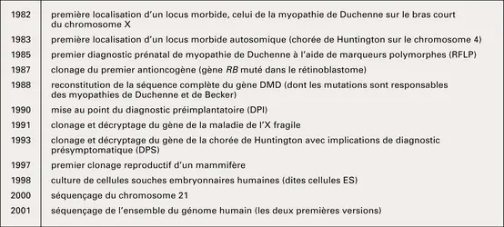 Génétique médicale : les étapes clés - crédits : Encyclopædia Universalis France