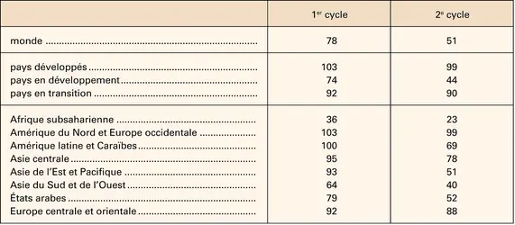 Scolarisation secondaire : taux bruts, 2004 - crédits : Encyclopædia Universalis France