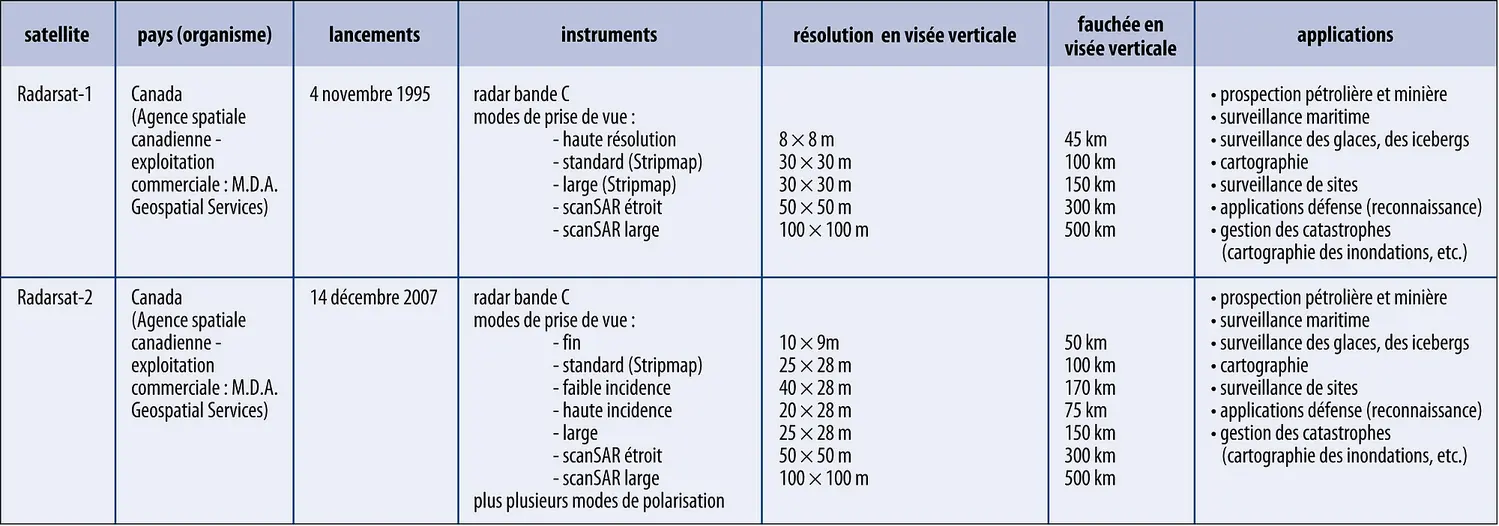 Télédétection : programme Radarsat