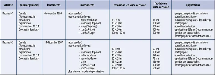 Télédétection : programme Radarsat - crédits : Encyclopædia Universalis France