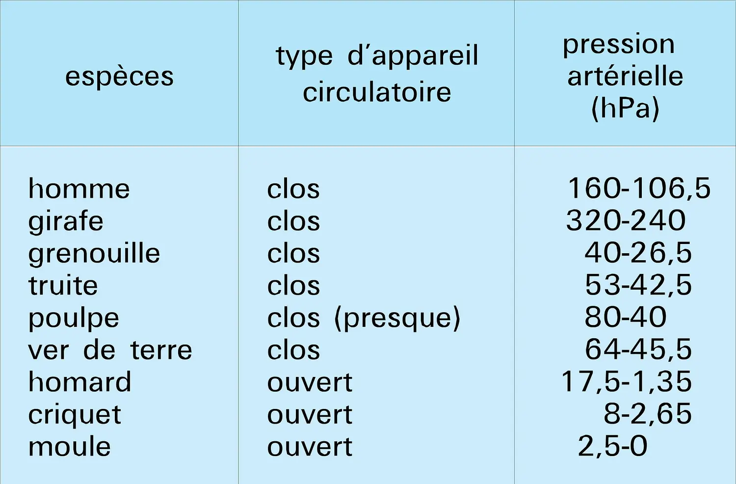 Pressions systolique et diastolique