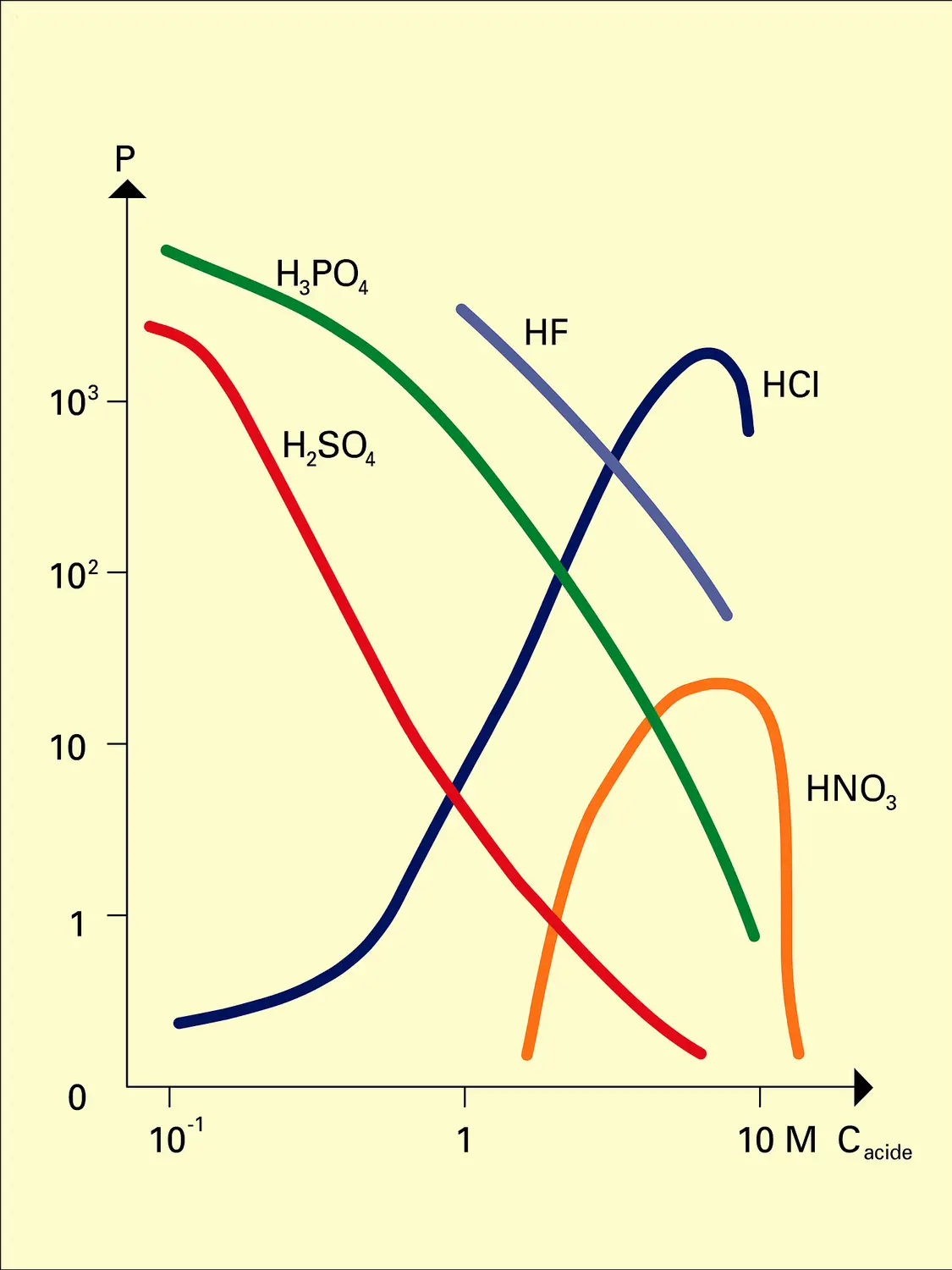 Coefficient de partage de l'uranium