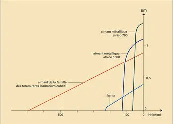 Amélioration des matériaux et élévation des performances - crédits : Encyclopædia Universalis France