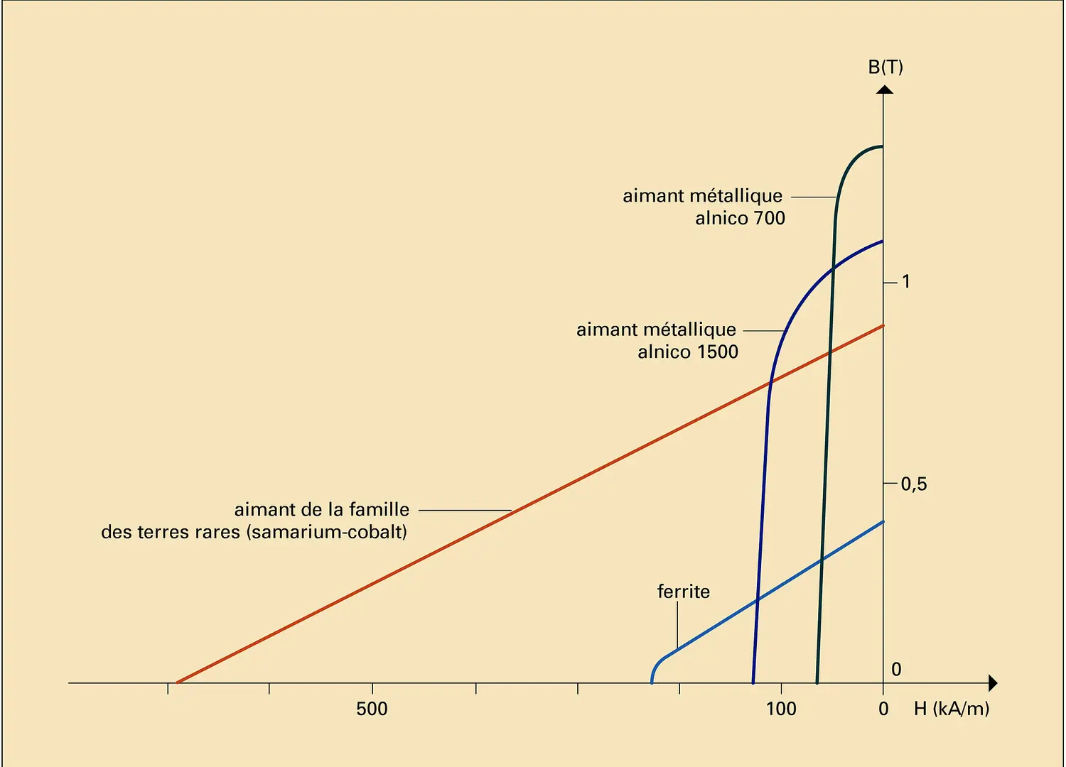 Amélioration des matériaux et élévation des performances