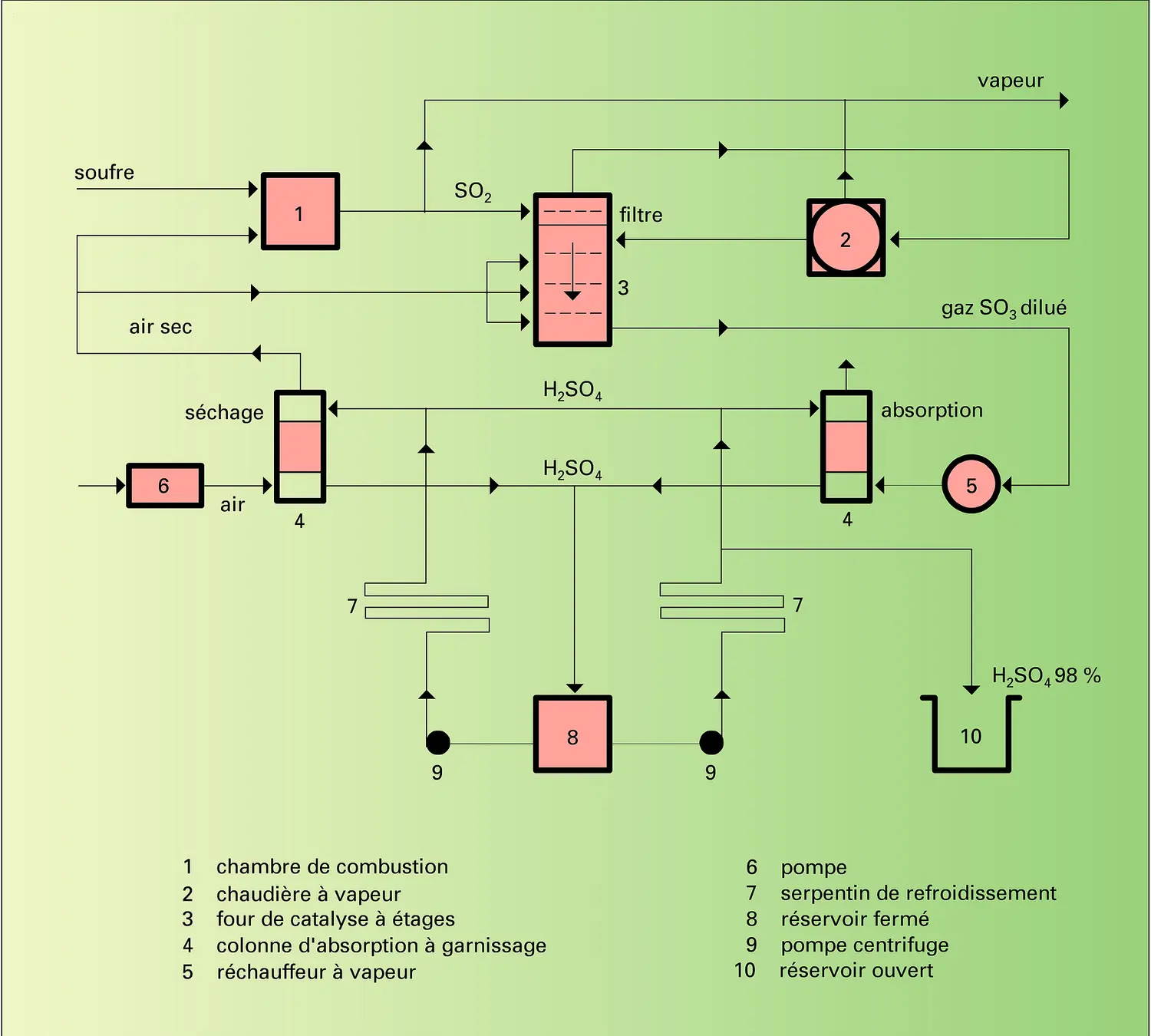 Transformation du gaz de combustion en soufre